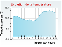 Evolution de la temp�rature de la ville de Anglesqueville-l'Esneval